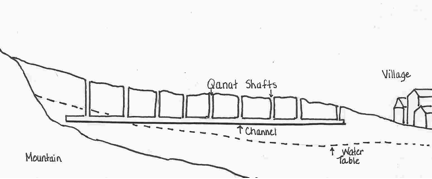 Diagram of a typical qanat Diagram of a typical qanat